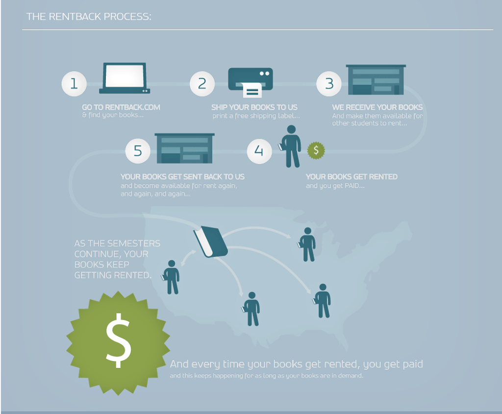 Campus Book Rentals for College Students A Deecoded Life