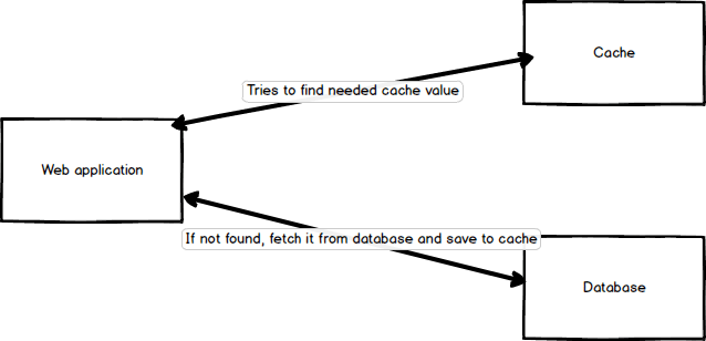 Laravel Caching Basics Adelf S Blog