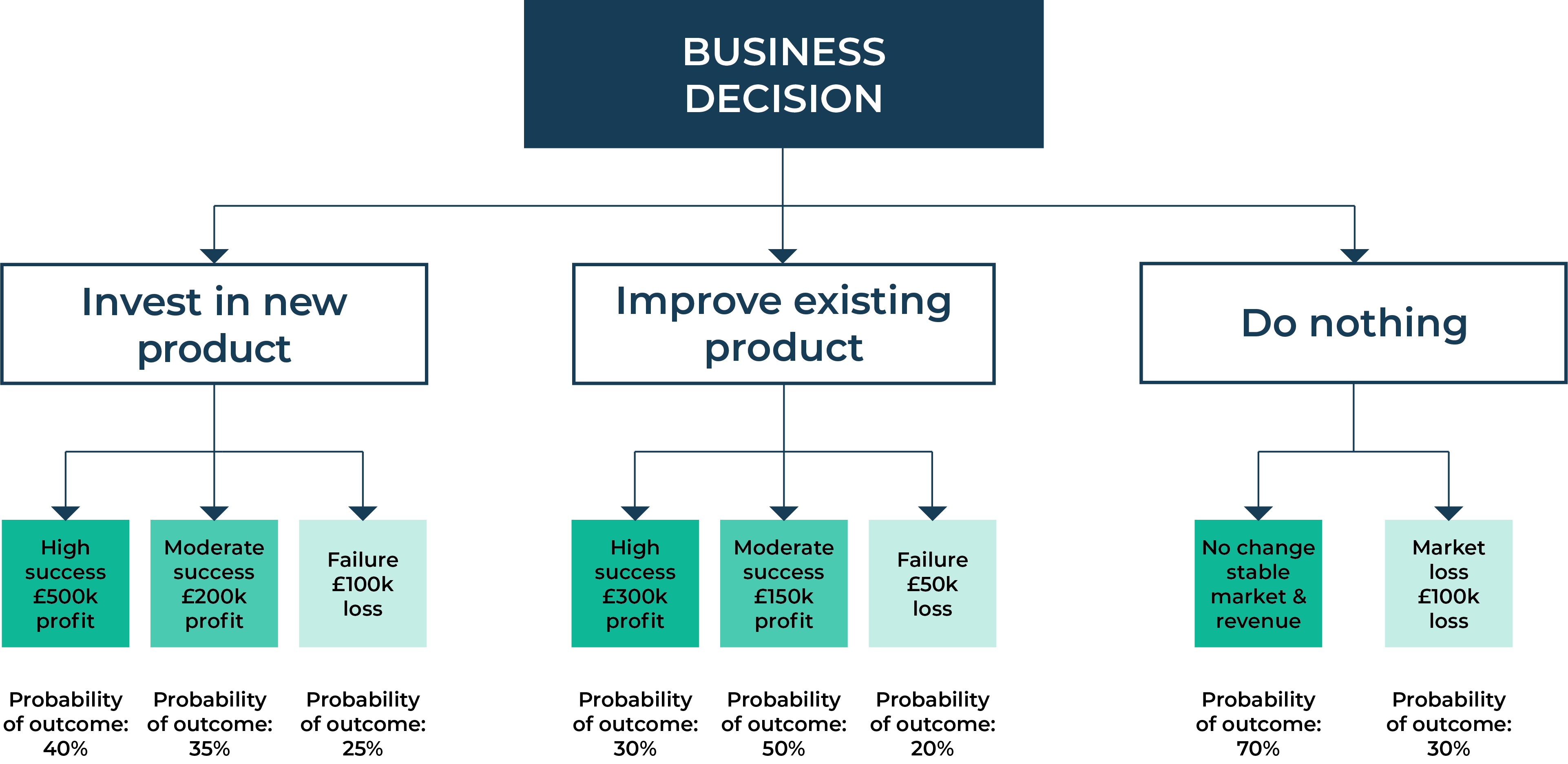 Decision tree example of how to use incomplete data