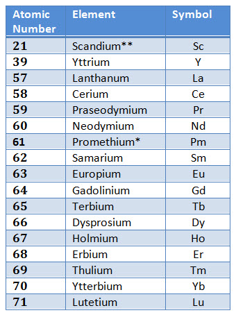Can You Name All 17 Rare Earth Elements