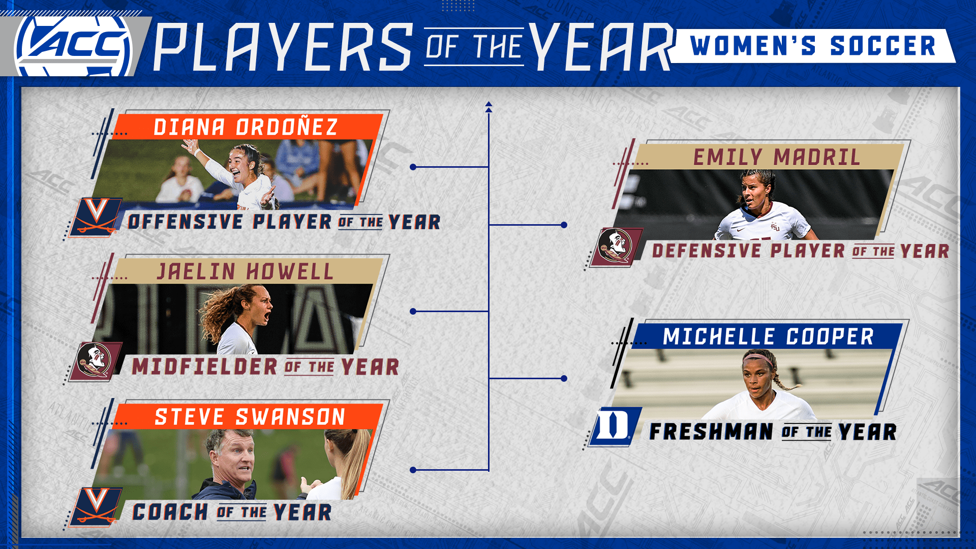 2021 all-acc womens soccer awards announced - atlantic coast conference on acc women's soccer schedule 2021