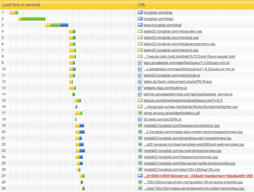 18 Tools For Checking Website's Speed And Performance