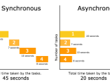 What Every Programmer Should Know About Synchronous Vs Asynchronous