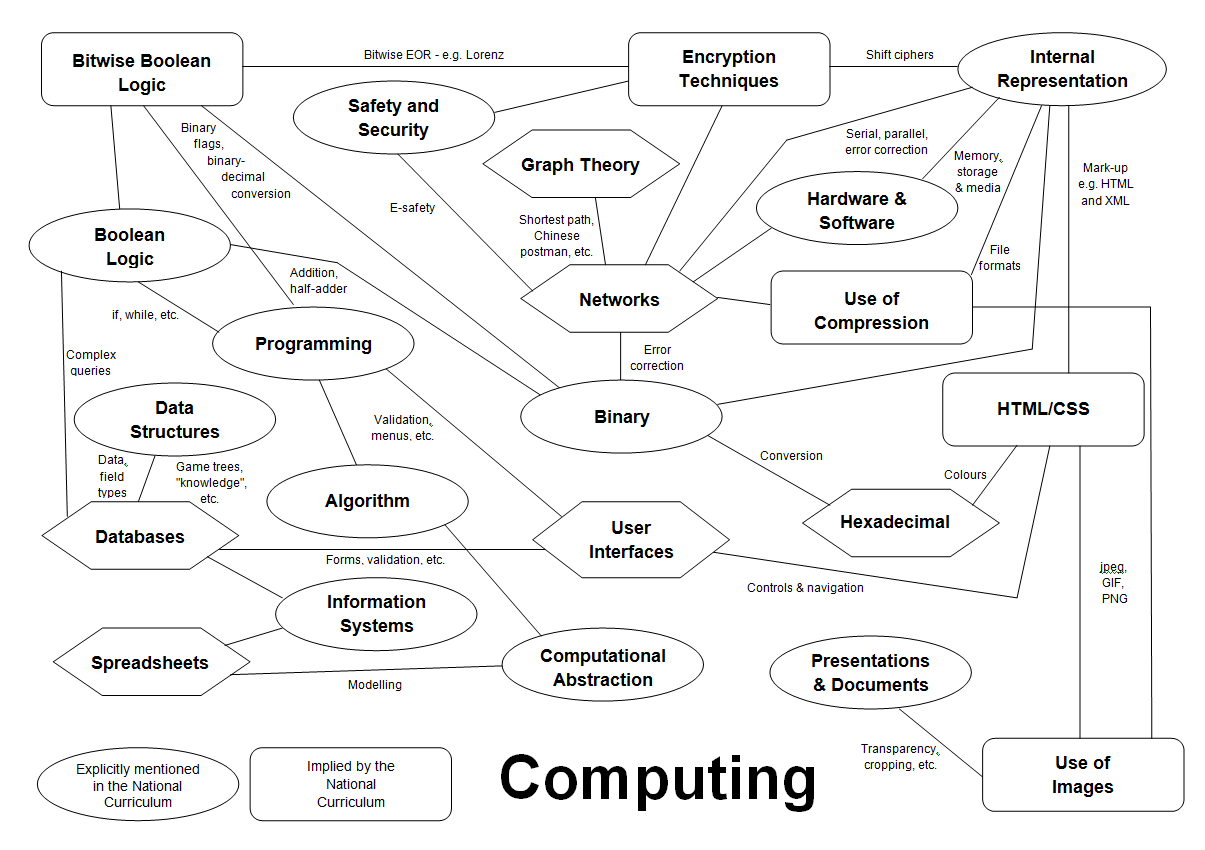 ks3 computing and gcse computer science teaching resources computing