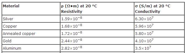 Their calculation for freon filled polyurethane of density 1.99 lb/ft 3 at 20°c gives a thermal conductivity of 0.022 w/mk. Plating on Aluminum Substrates for Power Transmission/Distribution