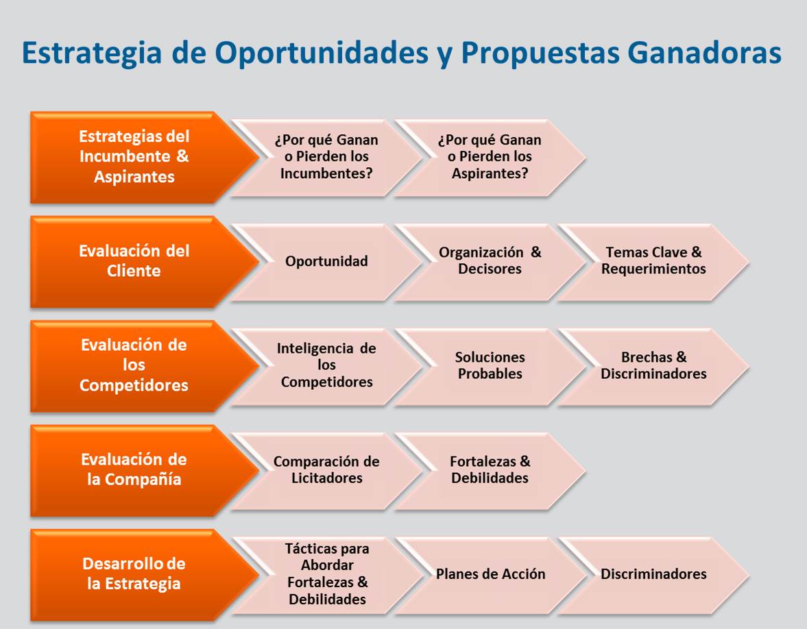 Crear Estrategias Ganadoras para Oportunidades y Propuestas.