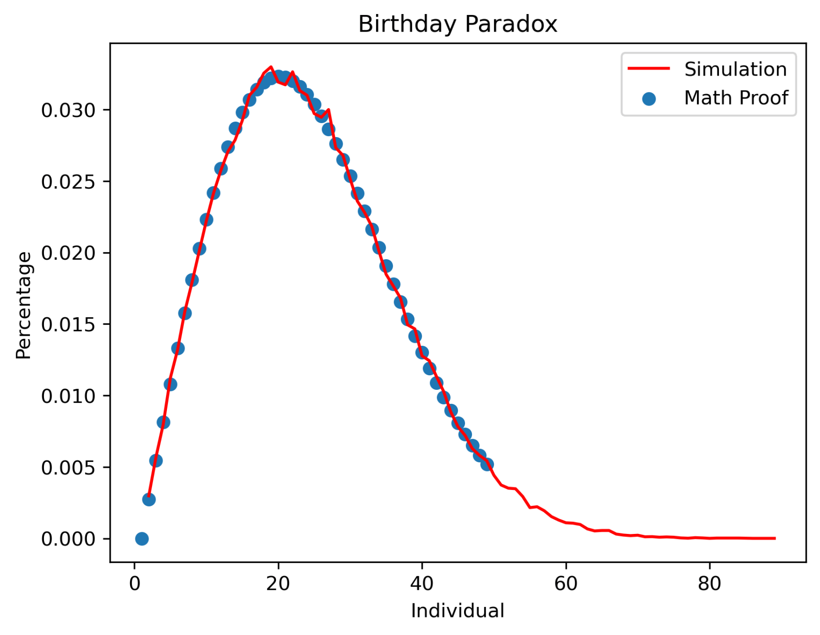 Birthday Problem - Advanced SQL Puzzles