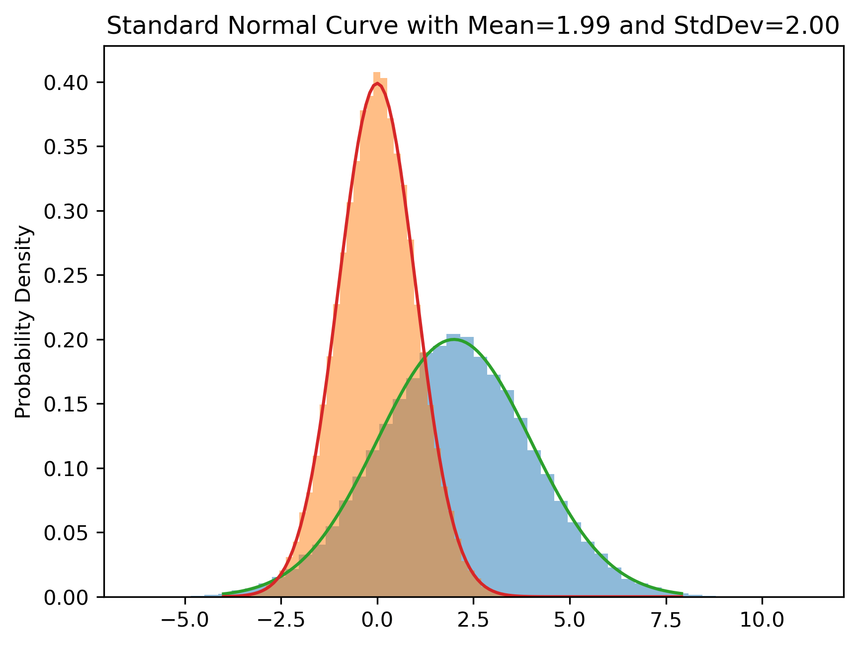 Standard Normal Curve - Advanced SQL Puzzles
