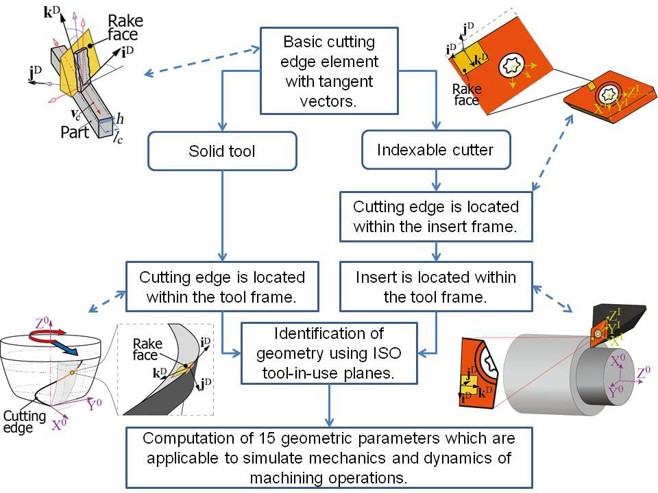 Generalized modelling of cutting tool geometries for unified process