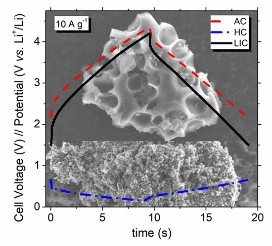 Furfuryl Alcohol Derived High End Carbons For Ultrafast Dual