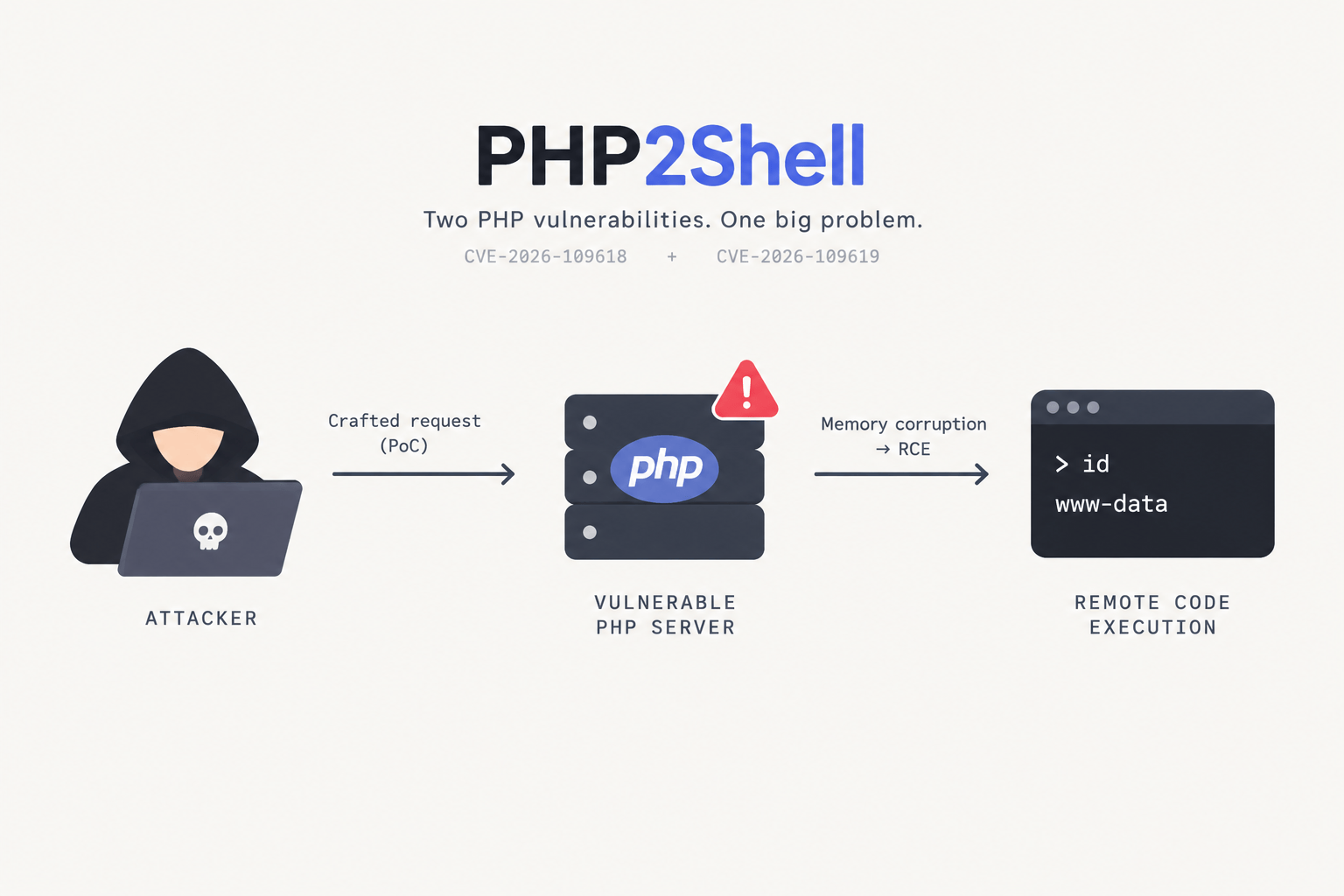 PHP2Shell Memory Corruption