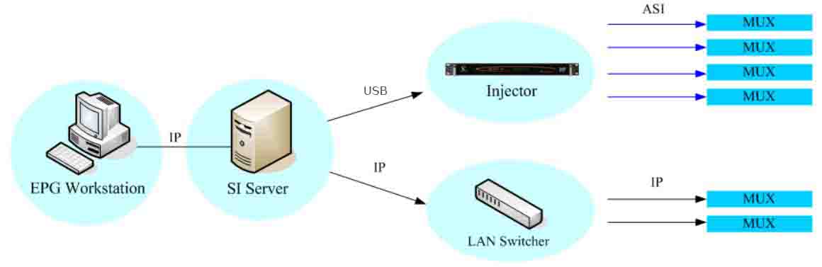Рабочая станция сервер схема. Рисунки EPG. По схеме "Workstation – Switch+сервер – Switch – Workstation. Схема подключения Sumavision EMR. Server Workstation scheme.