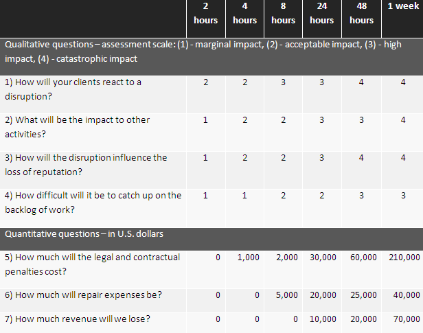 Business Impact Analysis Bia How To Implement It With Iso 22301