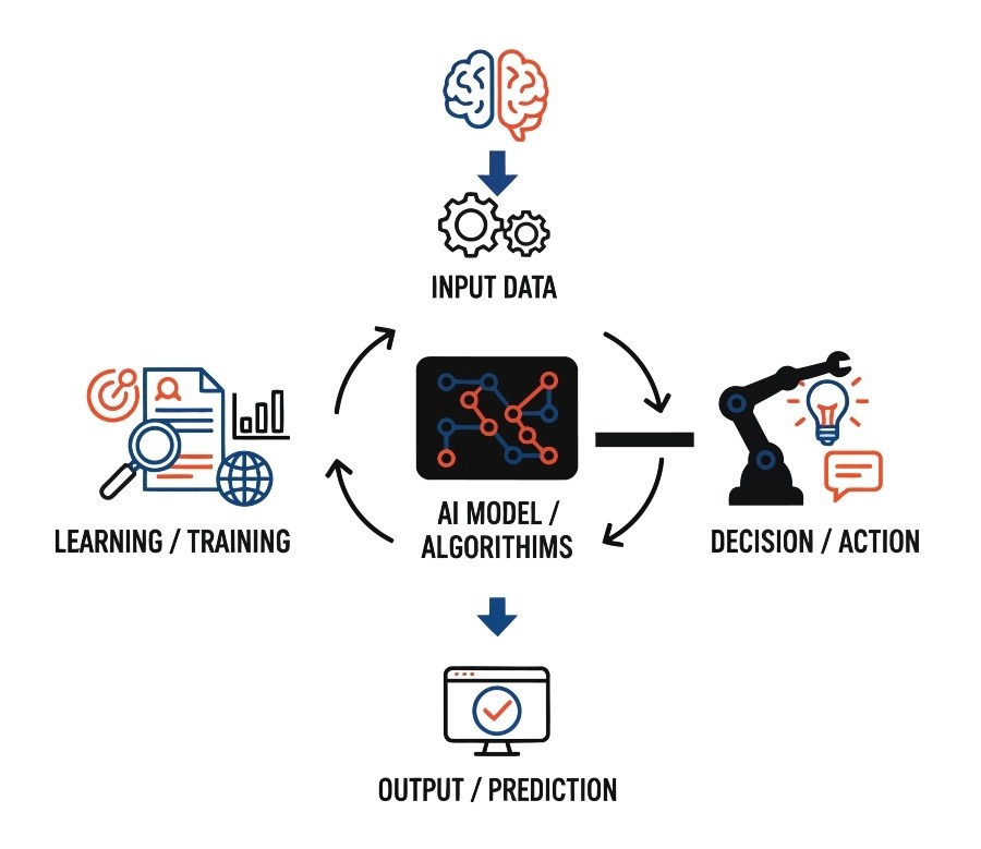 "smart automation workflow"