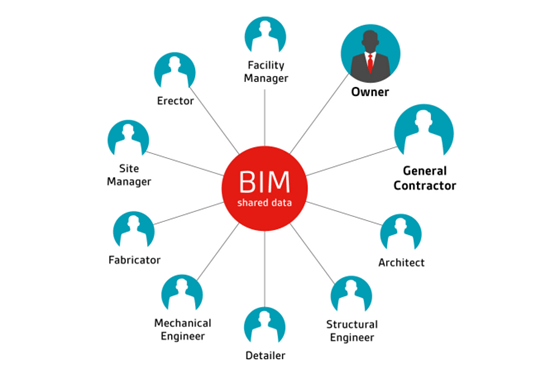 CAD from BIM in Architectural and Construction Domains