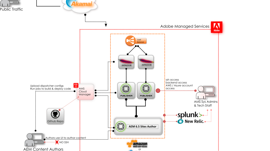 Aem architecture archives