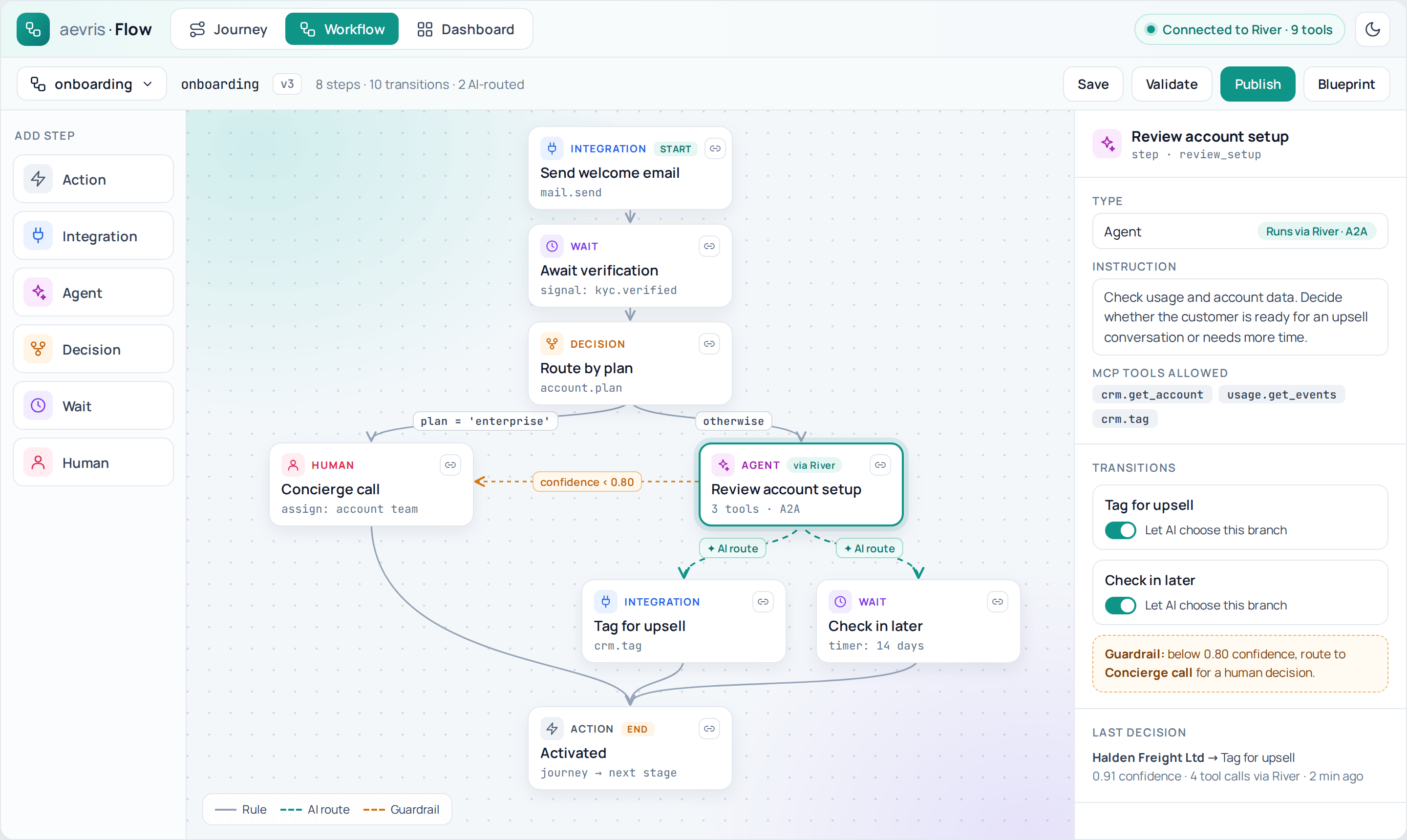 Flow workflow view: an onboarding workflow with a decision, a human step, an AI agent step running via River with AI-routed branches, and a confidence guardrail.