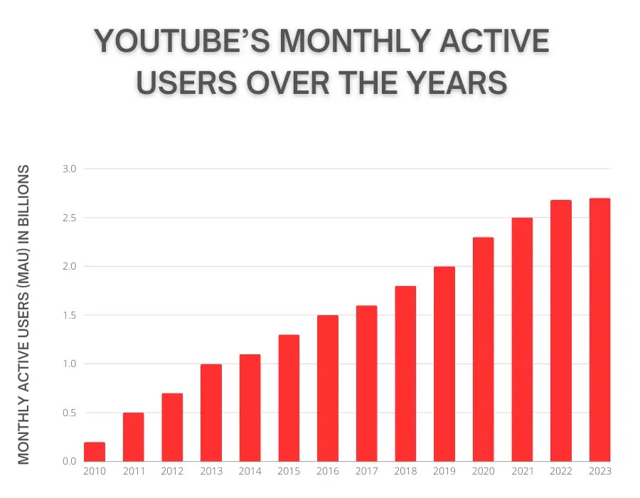 YouTube Statistics 2026 Youtubes Monthly Active Users Over The Years.webp
