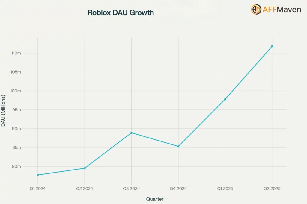 Roblox Statistics 2026 How Devs Earned 1B From The Game Roblox DAU Growth