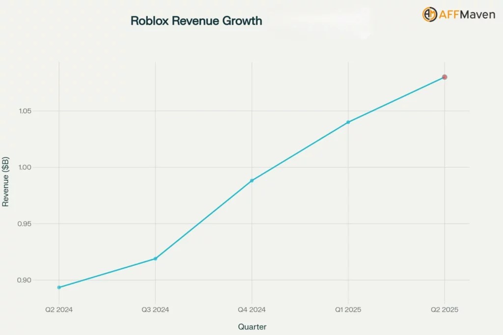 Estad Sticas De Roblox 2026 C Mo Los Ganaron M S De Roblox Revenue Growth