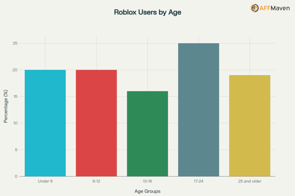 Roblox Statistics 2026 How Devs Earned 1B From The Game Roblox Users By Age