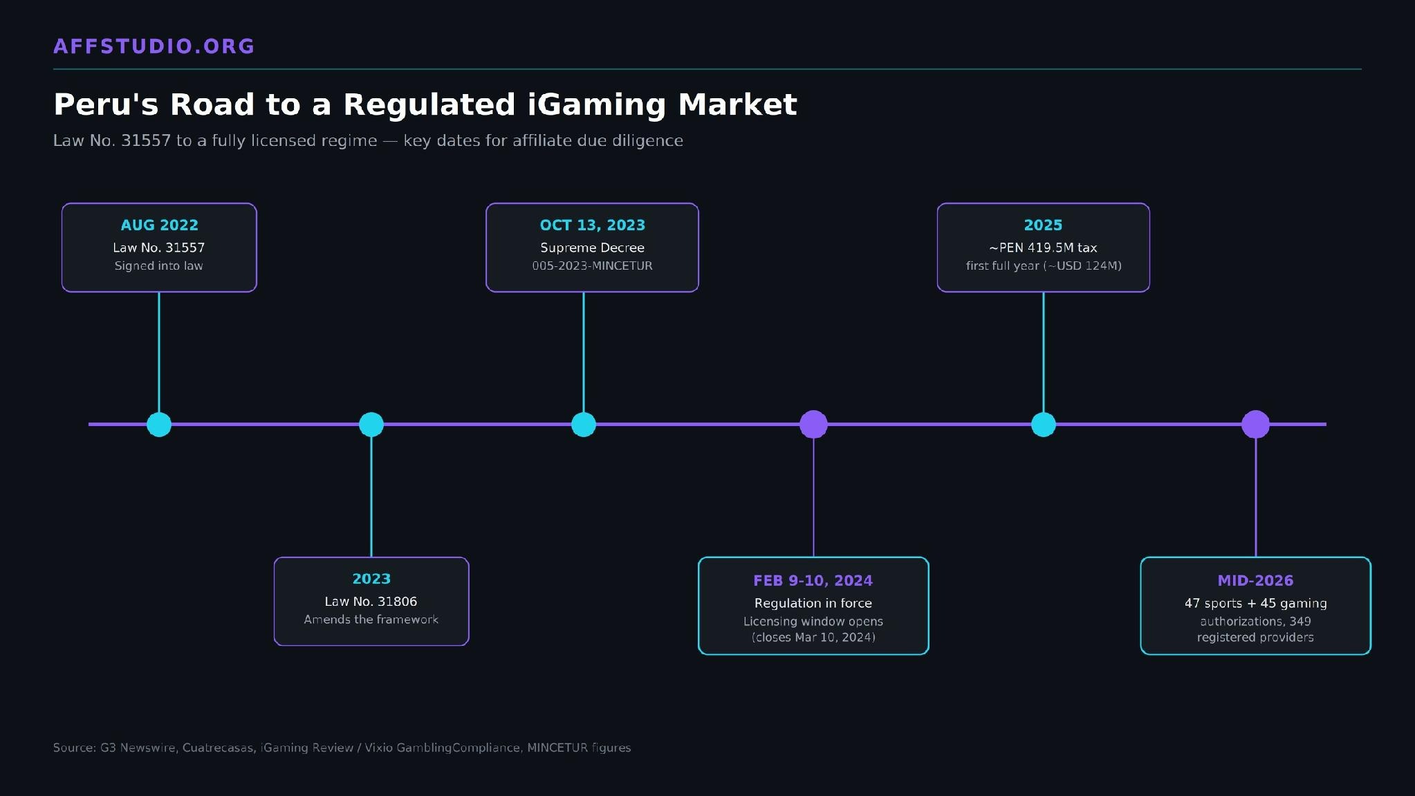Regulated iGaming GEO framework