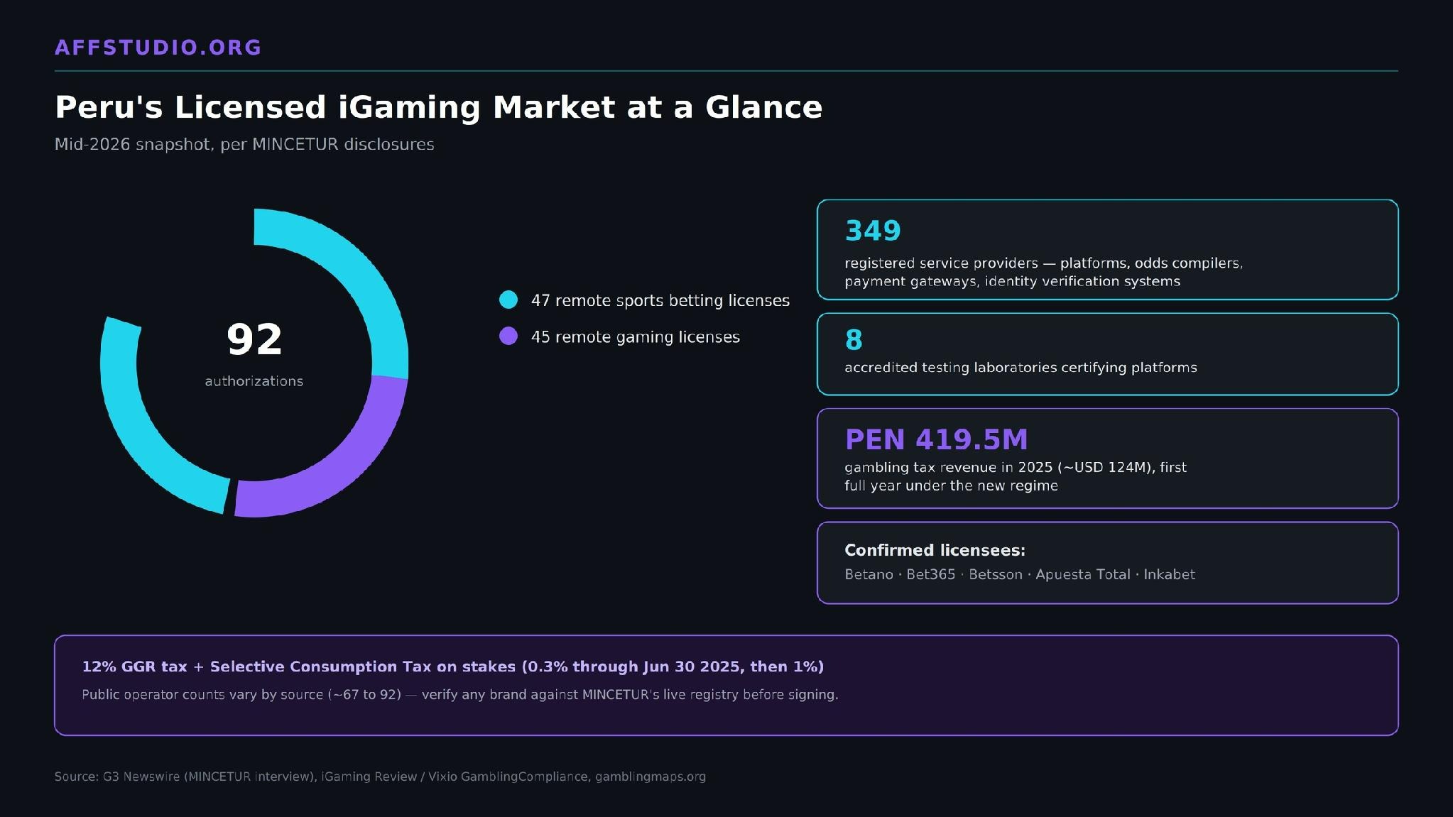 iGaming GEO payment due diligence