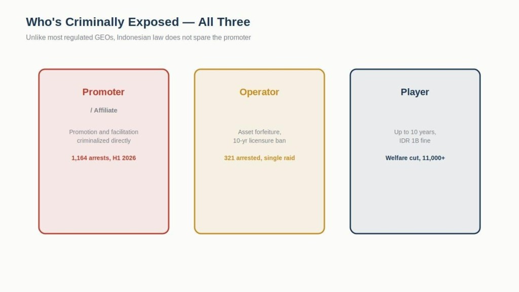 Diagram showing that promoters, operators, and players are all criminally exposed under Indonesian gambling law, unlike most regulated GEOs