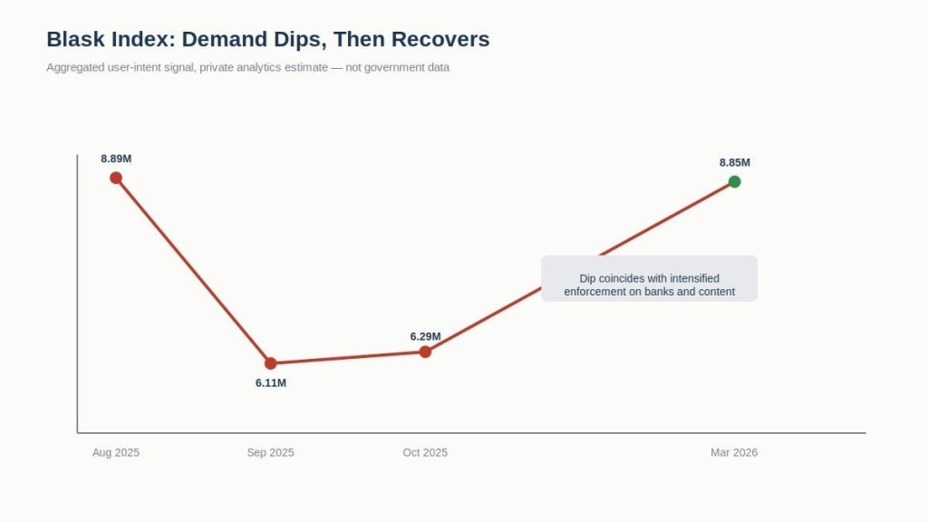 Line chart showing Indonesia's Blask demand index falling from 8.89 million in August 2025 to 6.11 million in September, then recovering to 8.85 million by March 2026