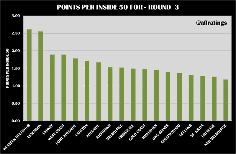 2021 Stats: Points Per Inside 50 Round 3
