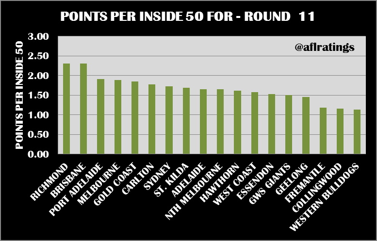 2021 Stats: Points Per Inside 50 Round 11