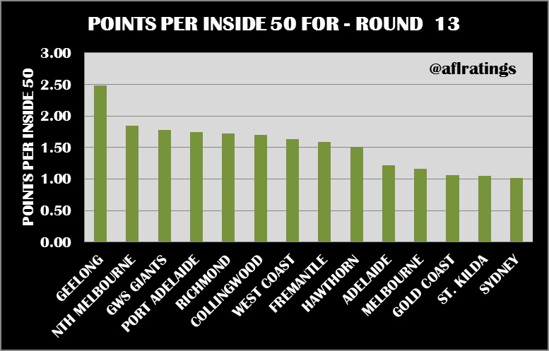 2021 Stats: Points Per Inside 50 Round 13