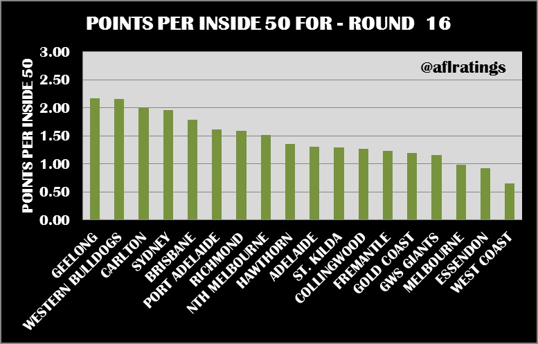 2021 Stats: Points Per Inside 50 Round 16