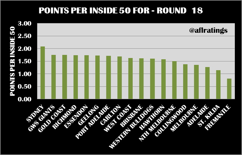 2021 Stats: Points Per Inside 50 Round 18