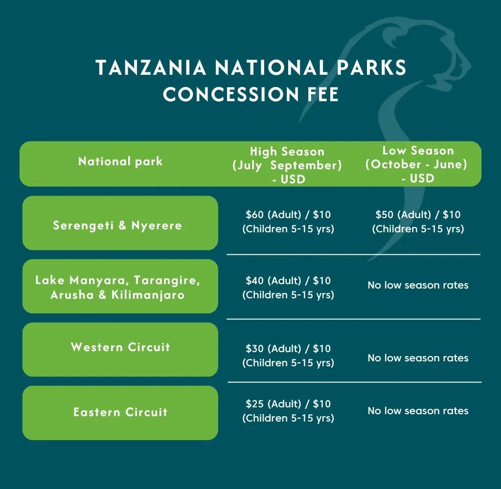 Tanzania National Park Entrance Fees Masama Blog Concession Fee.webp