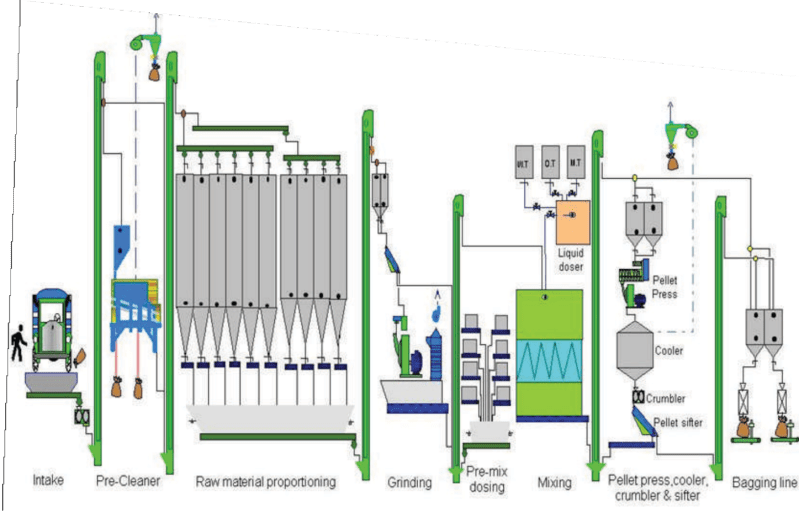 Feed Processing System - Sunset Design Collection - 4K Quality