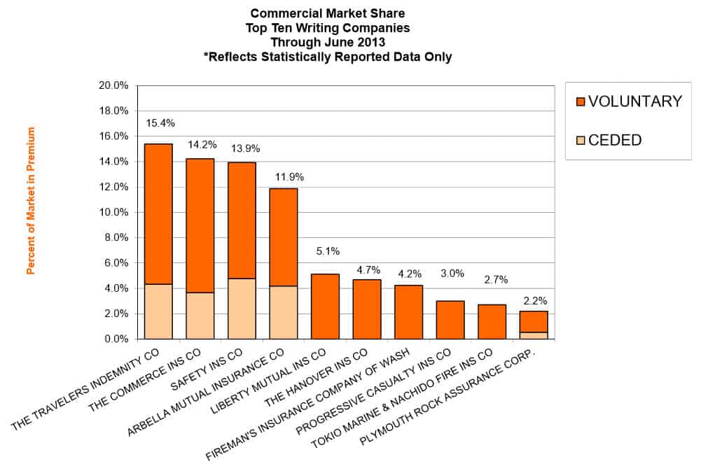 Agency Checklists, MA Insurance News, Mass. Insurance News, 2018 Commercial Auto Market Share Massachusetts