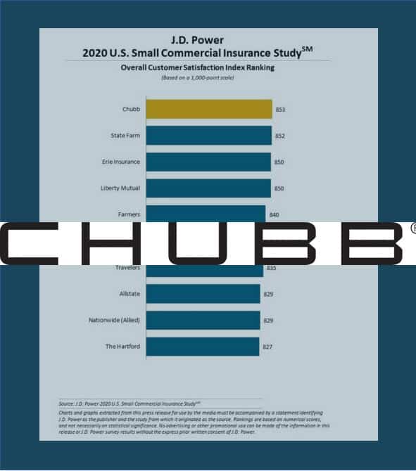 Chubb Tops In Small Commercial According to JD Power