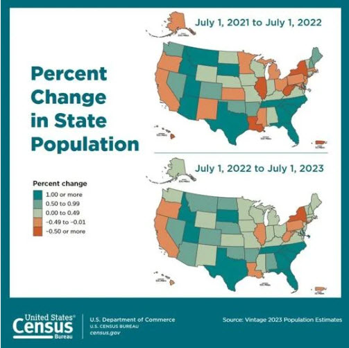Migration, Fewer Deaths Fuel Small Mass. Population Increase