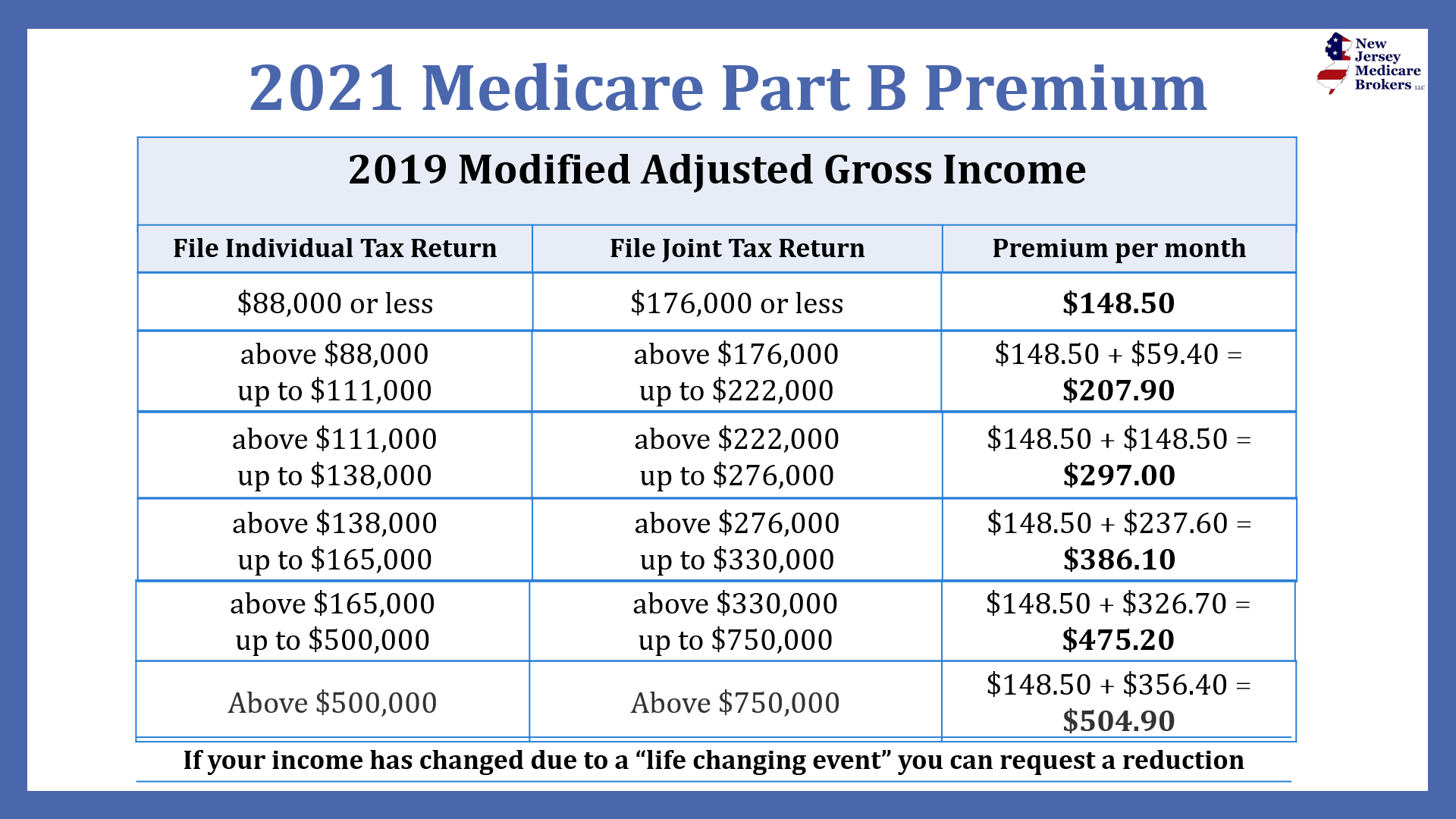 Who qualifies for medicare premium refund? leia aqui: how do you