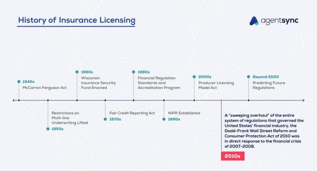 An important area of regulatory responsibility for the state insurancedepartments is enforcement of the many laws and rules that apply to the conductof the companies, agents, a… History Of Insurance Regulation In The 2010s Agentsync