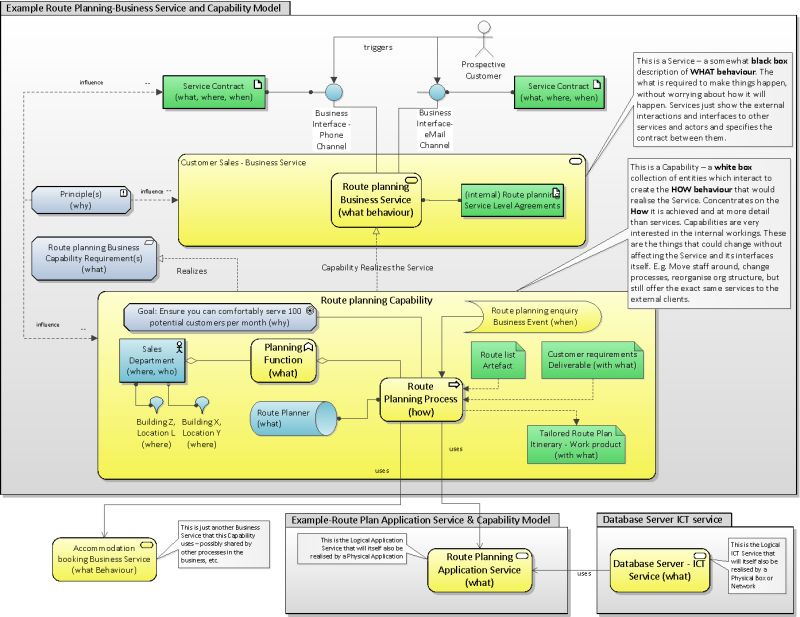 Example Services And Capabilities With Meta Model Agile Enterprise - Best Landscape Arts in Retina