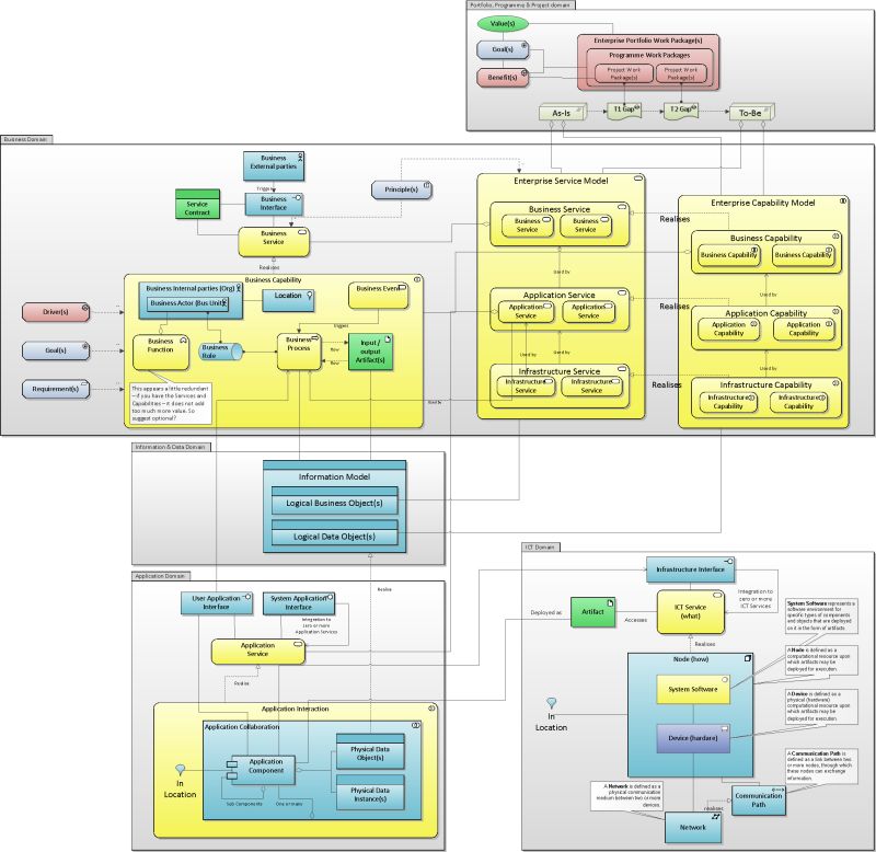 Example Services And Capabilities With Meta Model Agile Enterprise - Best Colorful Textures in Ultra HD