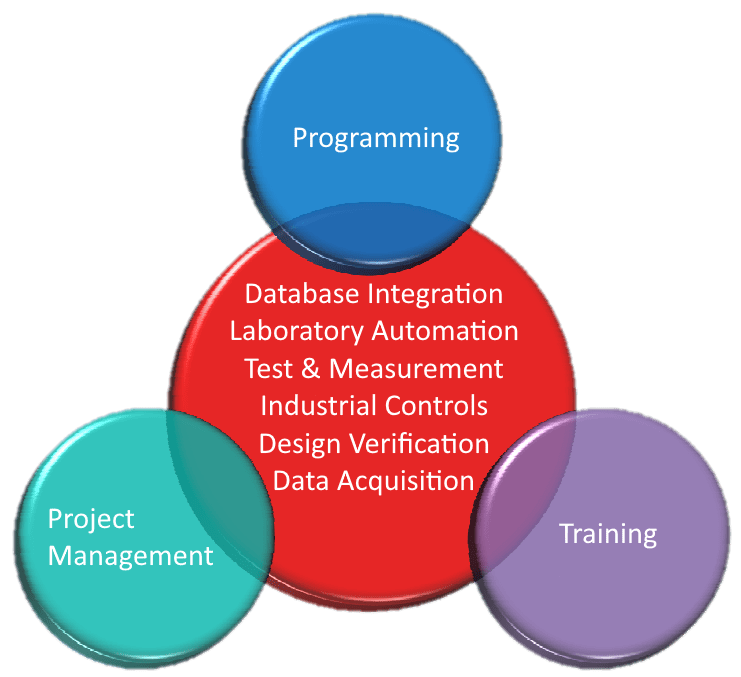 Venn diagram showing the overlap of different services