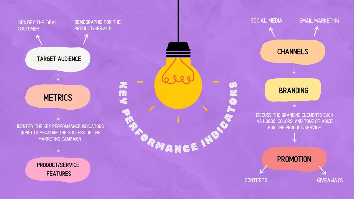 Kpis to measure digital marketing campaign efficiency