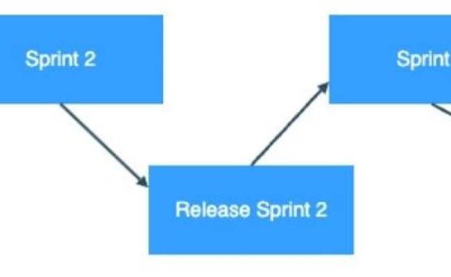 Software Development: Methodologies And Agile Approach - AgileTest