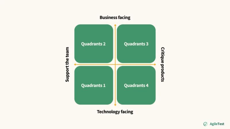 Agile Testing Quadrants An Explanation For Beginners - HD Landscape Textures for Desktop