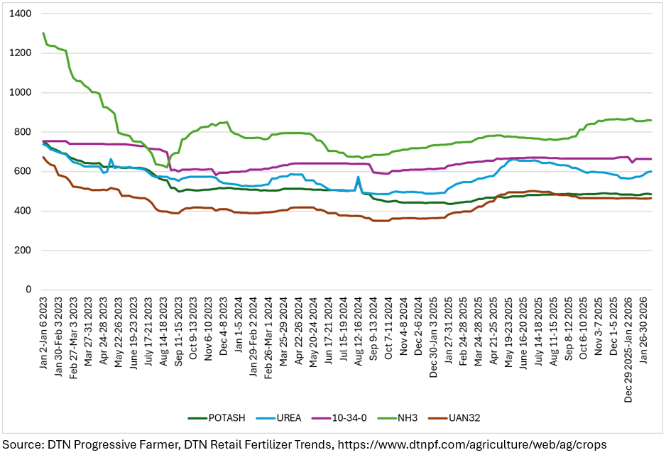 Input Cost Outlook For 2026 Ag Economics On The Plains Figure 1 