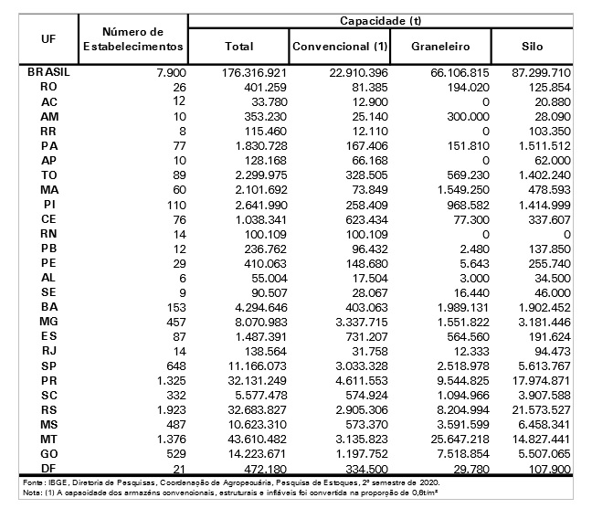 Capacidade de armazenagem agrícola do Brasil