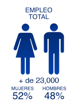 Empleo Total 2025